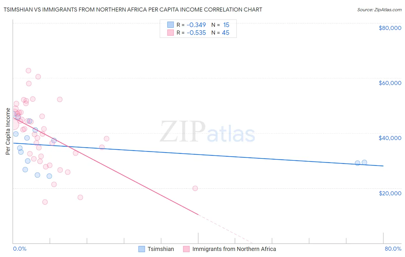 Tsimshian vs Immigrants from Northern Africa Per Capita Income