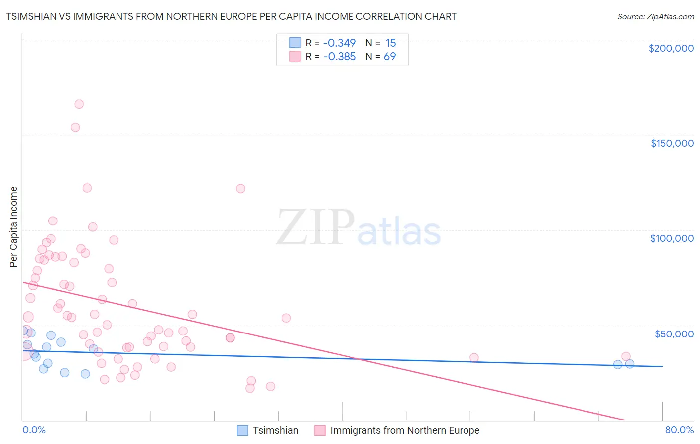 Tsimshian vs Immigrants from Northern Europe Per Capita Income