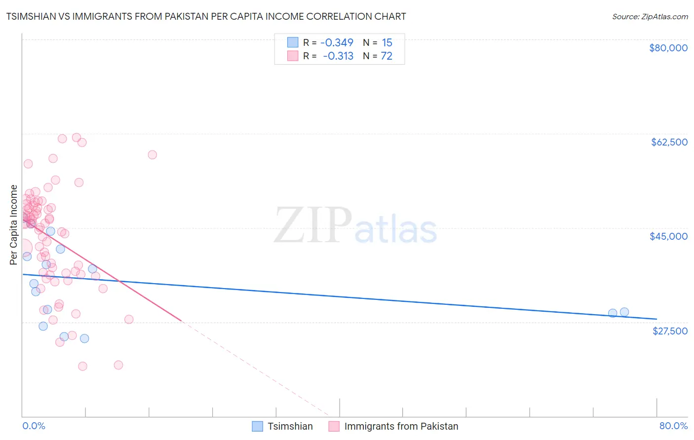 Tsimshian vs Immigrants from Pakistan Per Capita Income
