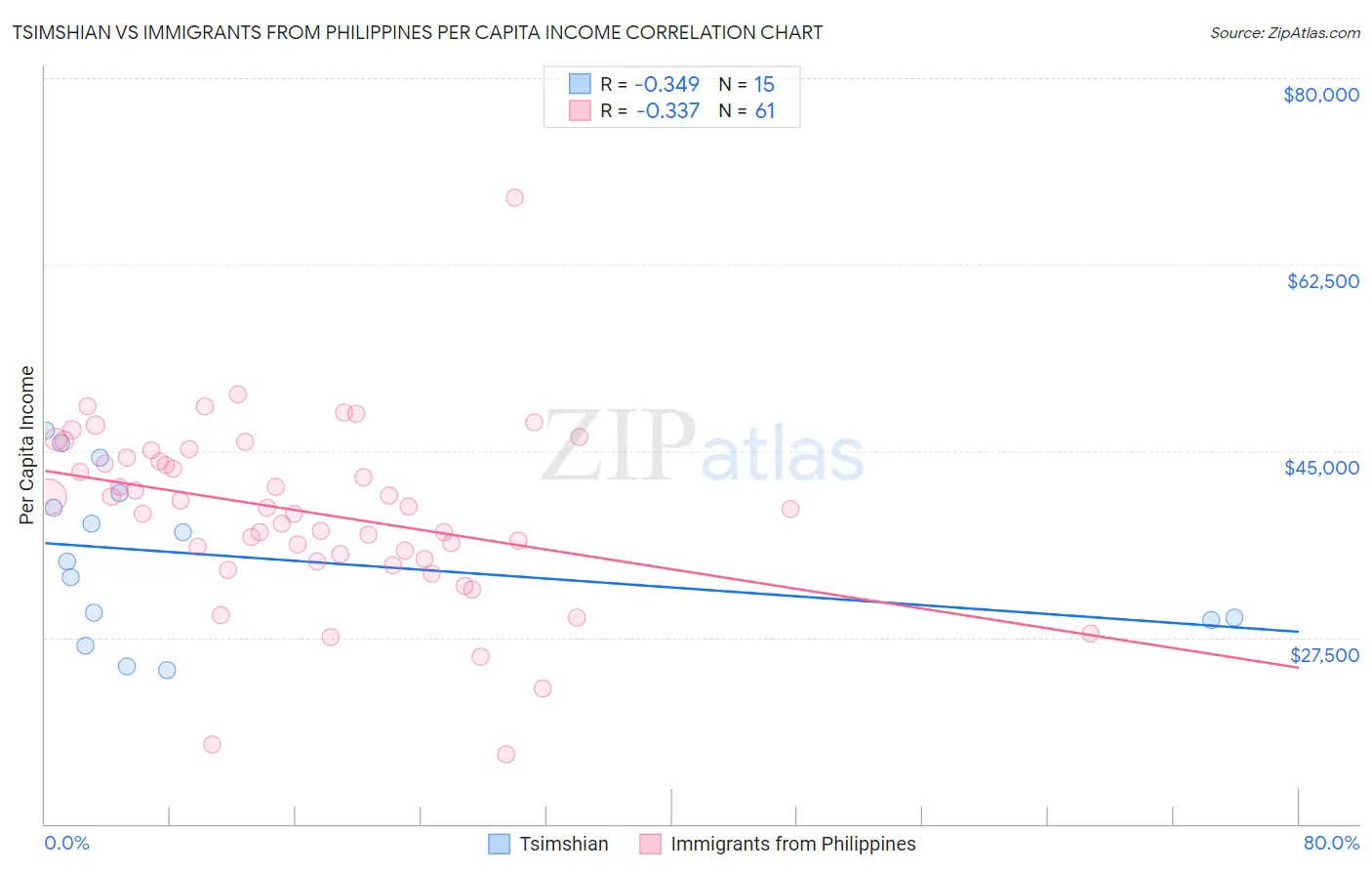 Tsimshian vs Immigrants from Philippines Per Capita Income