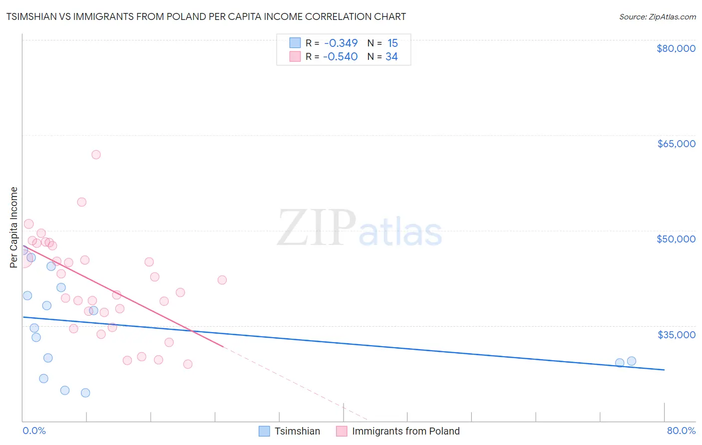 Tsimshian vs Immigrants from Poland Per Capita Income