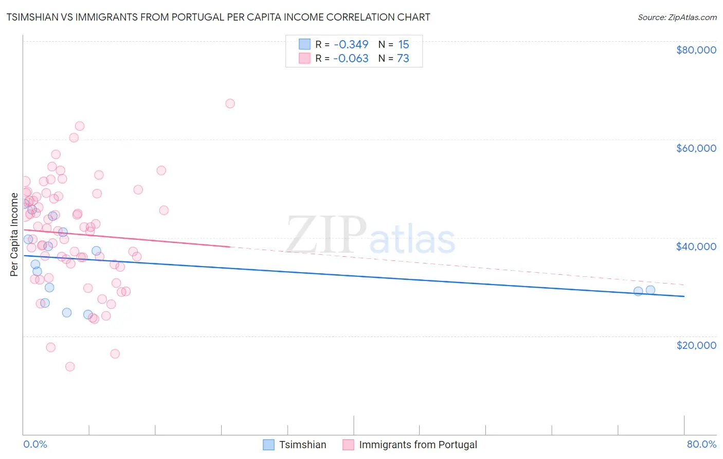 Tsimshian vs Immigrants from Portugal Per Capita Income