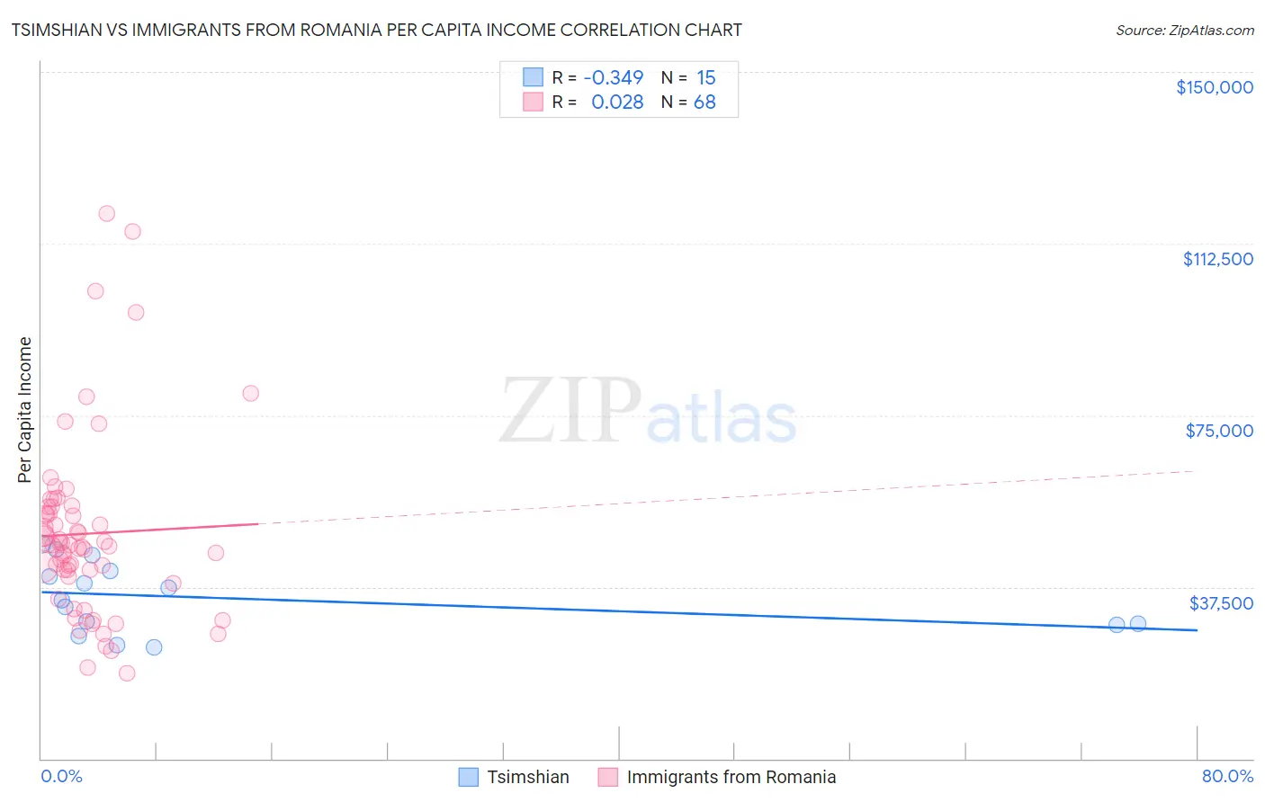 Tsimshian vs Immigrants from Romania Per Capita Income