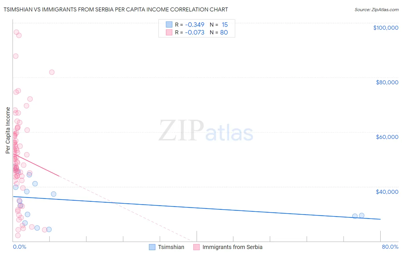 Tsimshian vs Immigrants from Serbia Per Capita Income