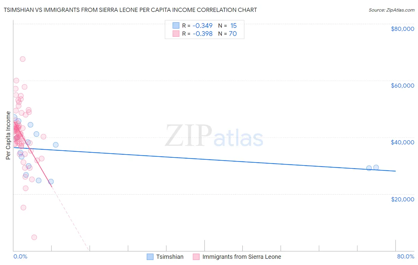 Tsimshian vs Immigrants from Sierra Leone Per Capita Income