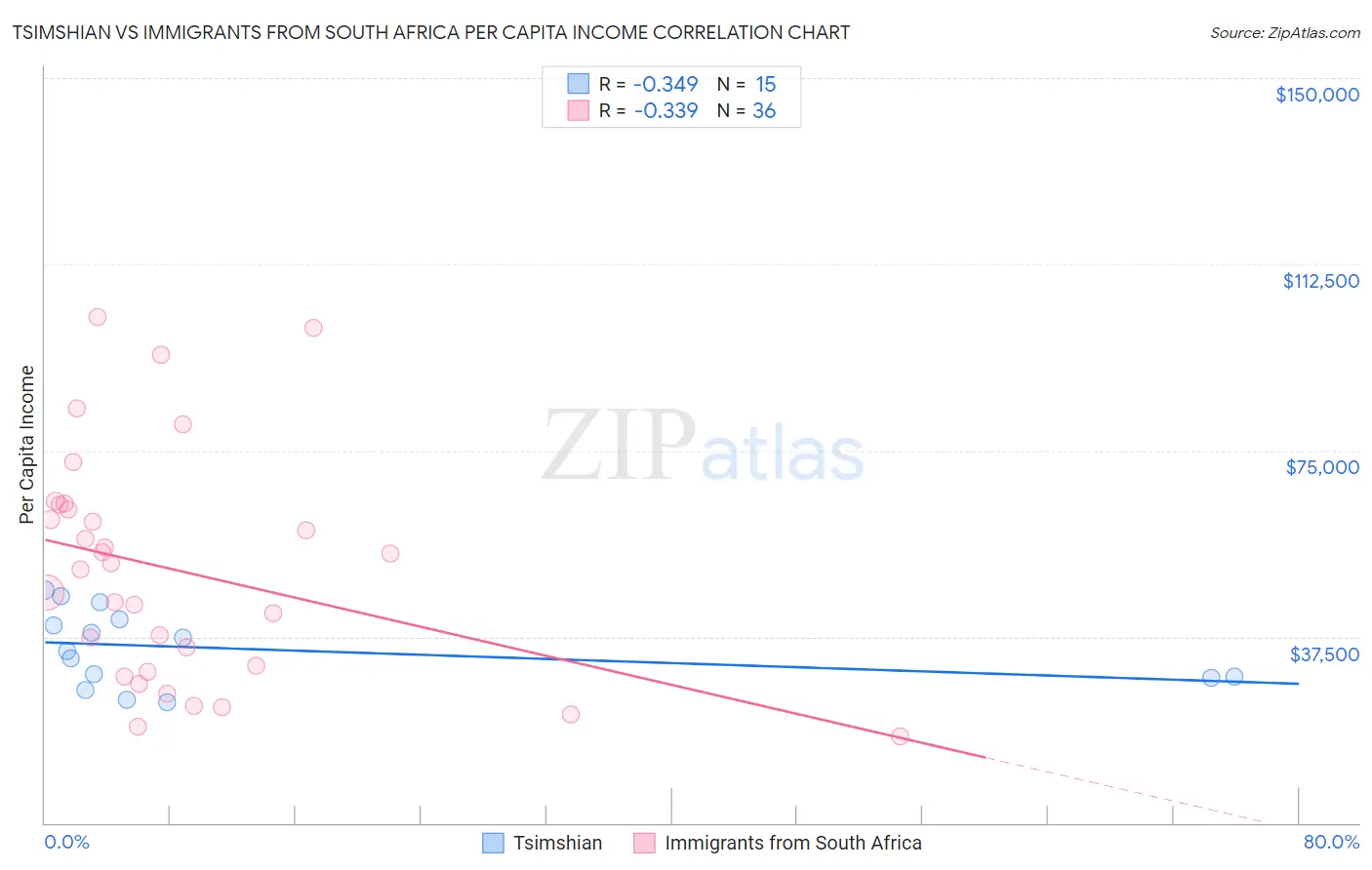 Tsimshian vs Immigrants from South Africa Per Capita Income