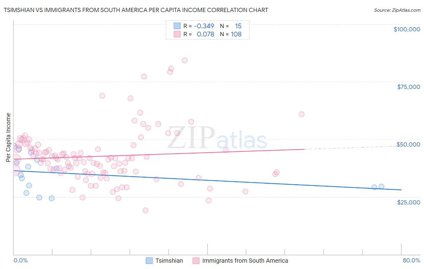 Tsimshian vs Immigrants from South America Per Capita Income