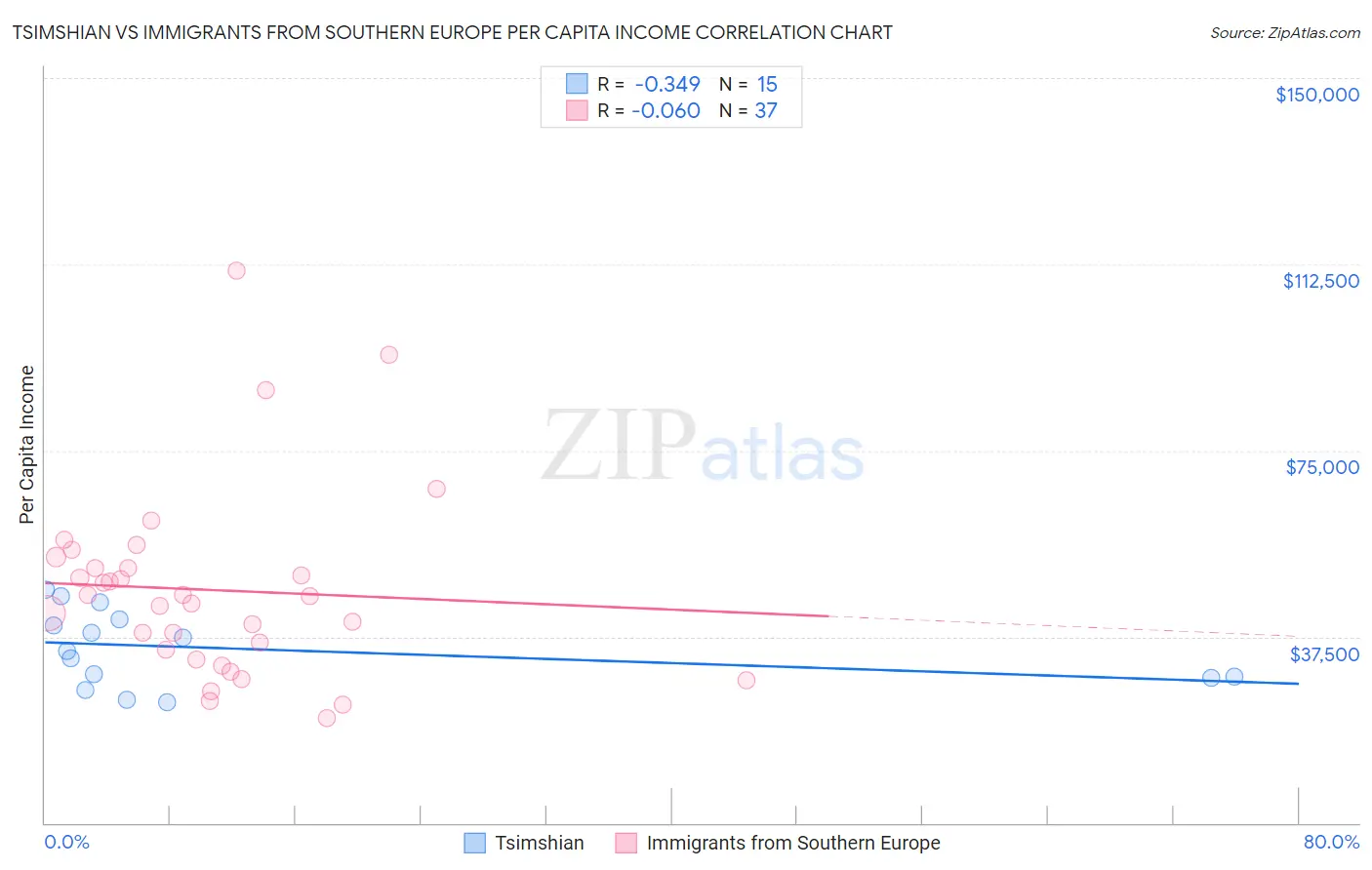 Tsimshian vs Immigrants from Southern Europe Per Capita Income
