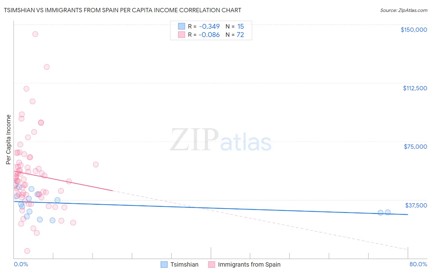 Tsimshian vs Immigrants from Spain Per Capita Income
