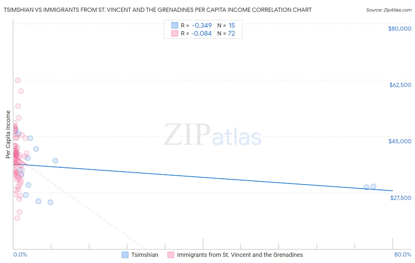 Tsimshian vs Immigrants from St. Vincent and the Grenadines Per Capita Income