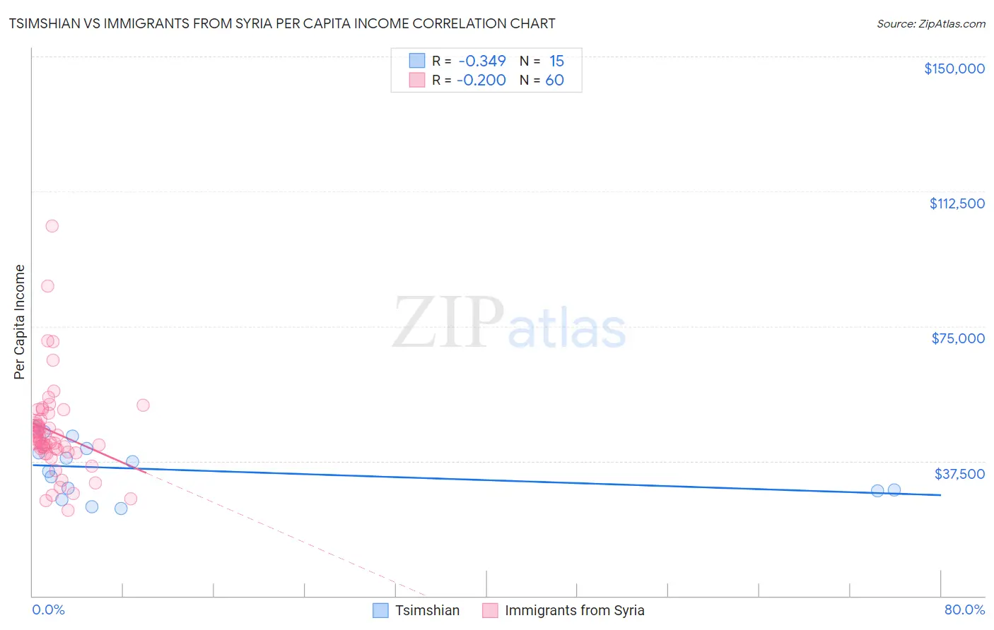 Tsimshian vs Immigrants from Syria Per Capita Income