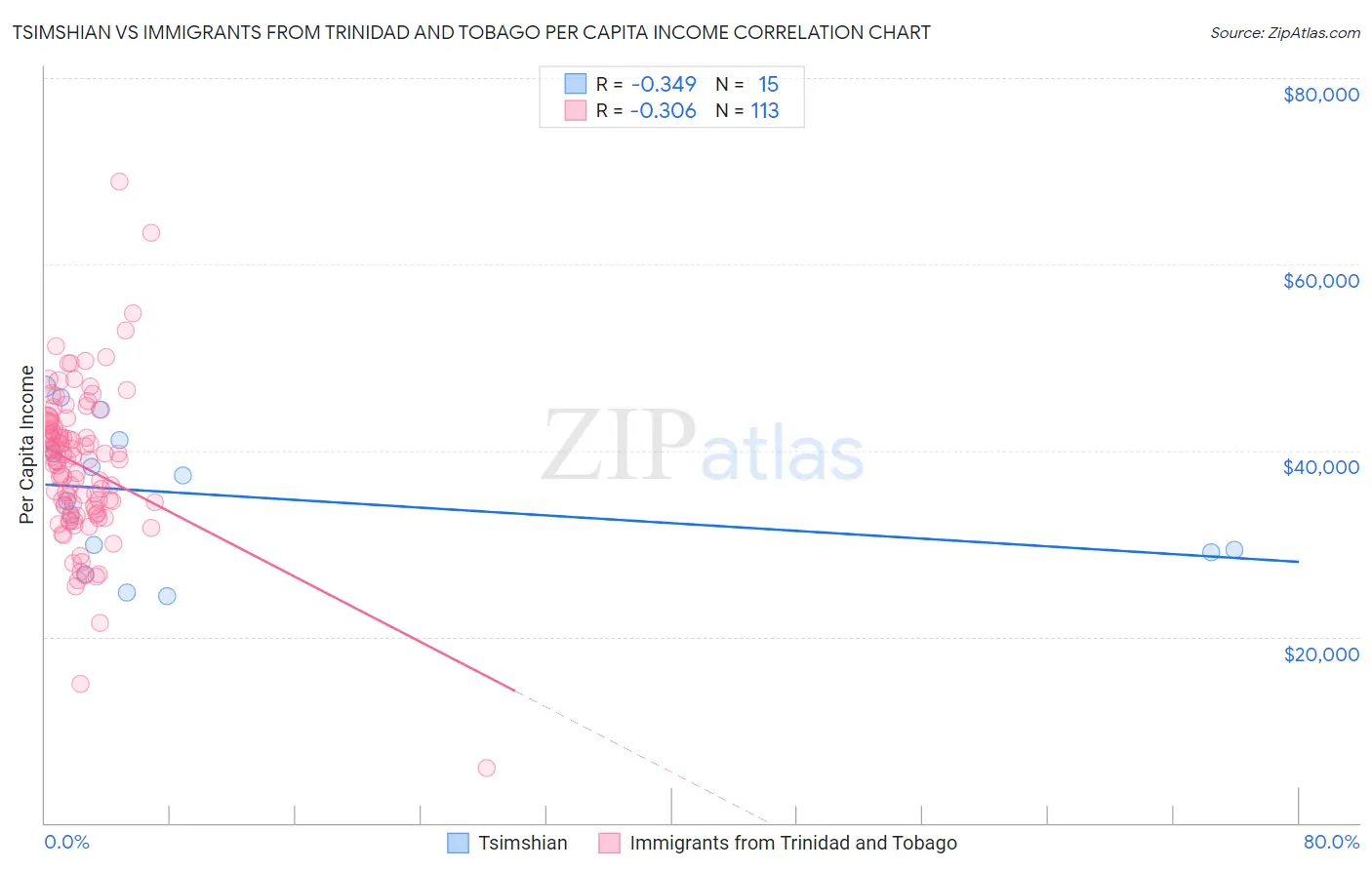 Tsimshian vs Immigrants from Trinidad and Tobago Per Capita Income