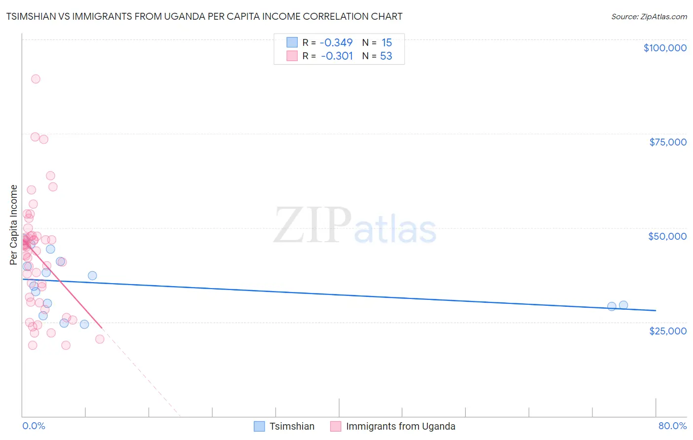 Tsimshian vs Immigrants from Uganda Per Capita Income