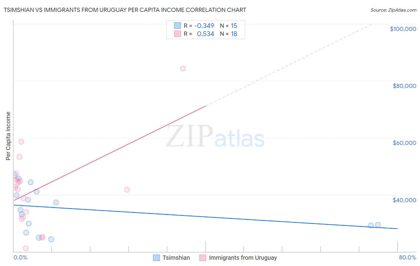 Tsimshian vs Immigrants from Uruguay Per Capita Income