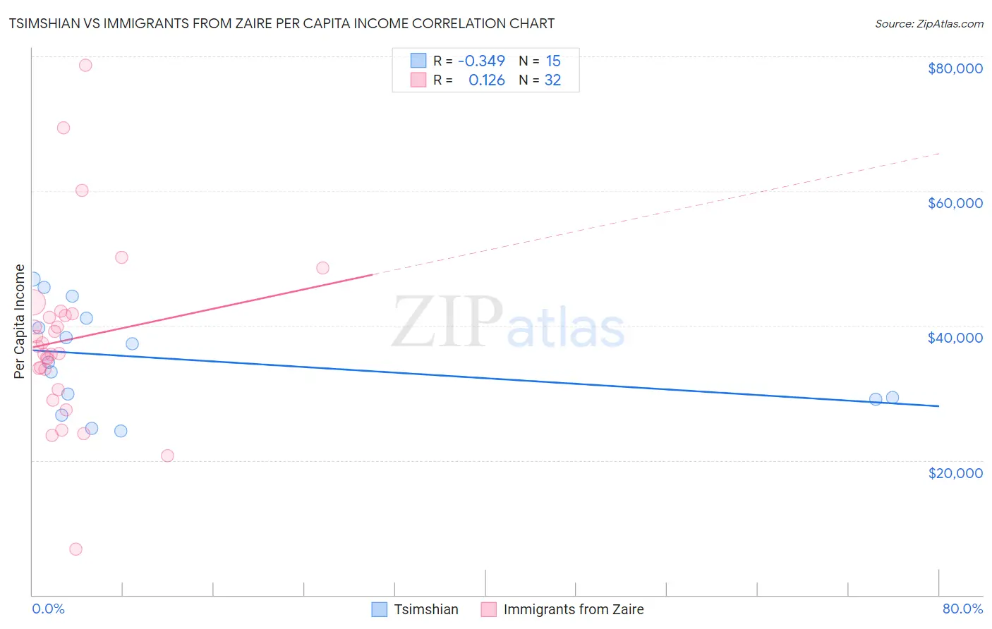 Tsimshian vs Immigrants from Zaire Per Capita Income