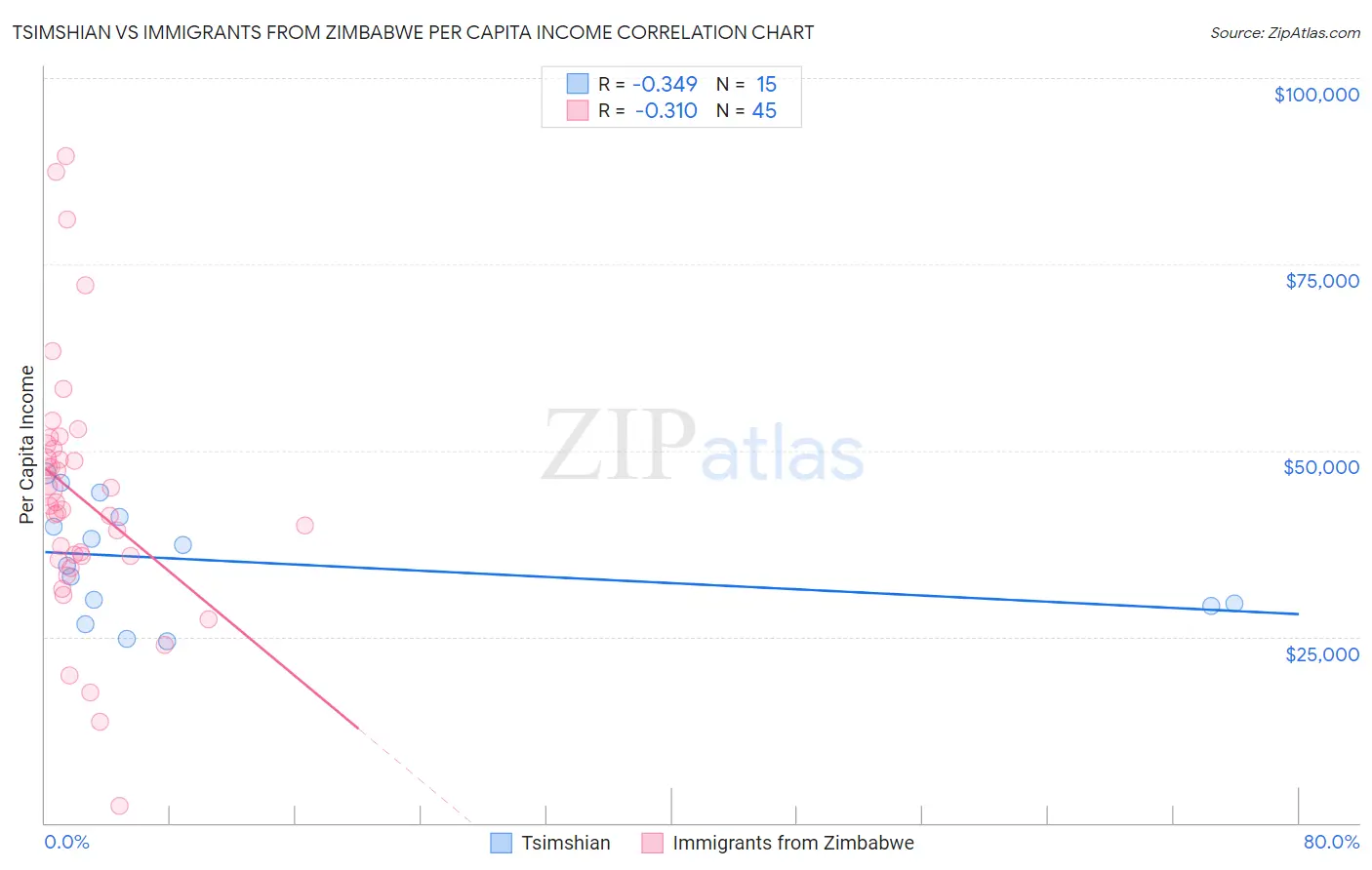 Tsimshian vs Immigrants from Zimbabwe Per Capita Income