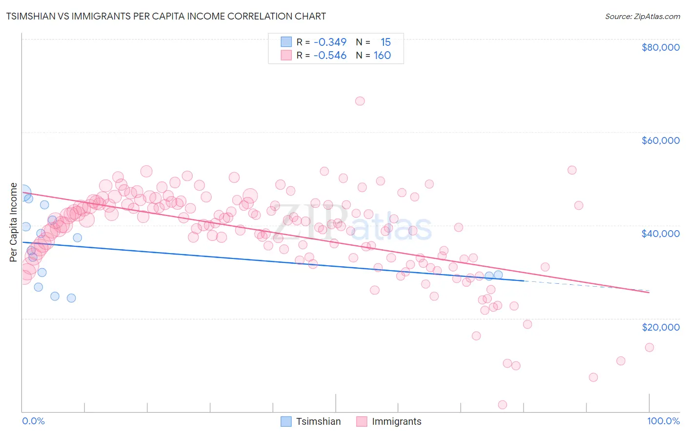 Tsimshian vs Immigrants Per Capita Income