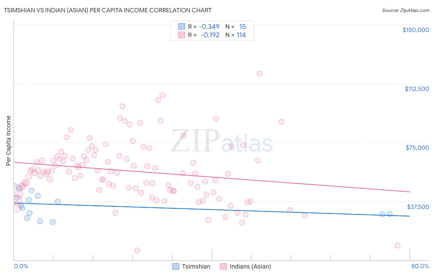 Tsimshian vs Indian (Asian) Per Capita Income