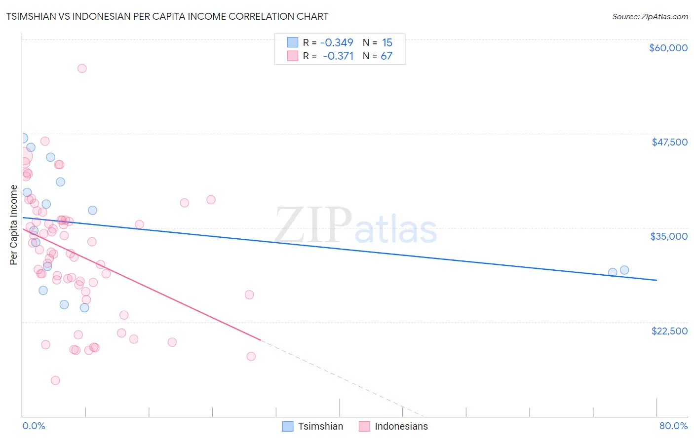 Tsimshian vs Indonesian Per Capita Income