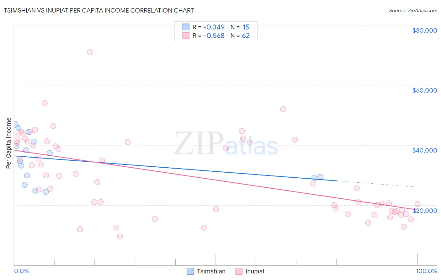 Tsimshian vs Inupiat Per Capita Income
