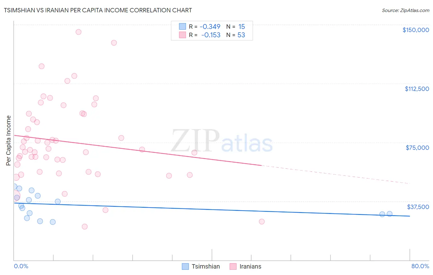 Tsimshian vs Iranian Per Capita Income