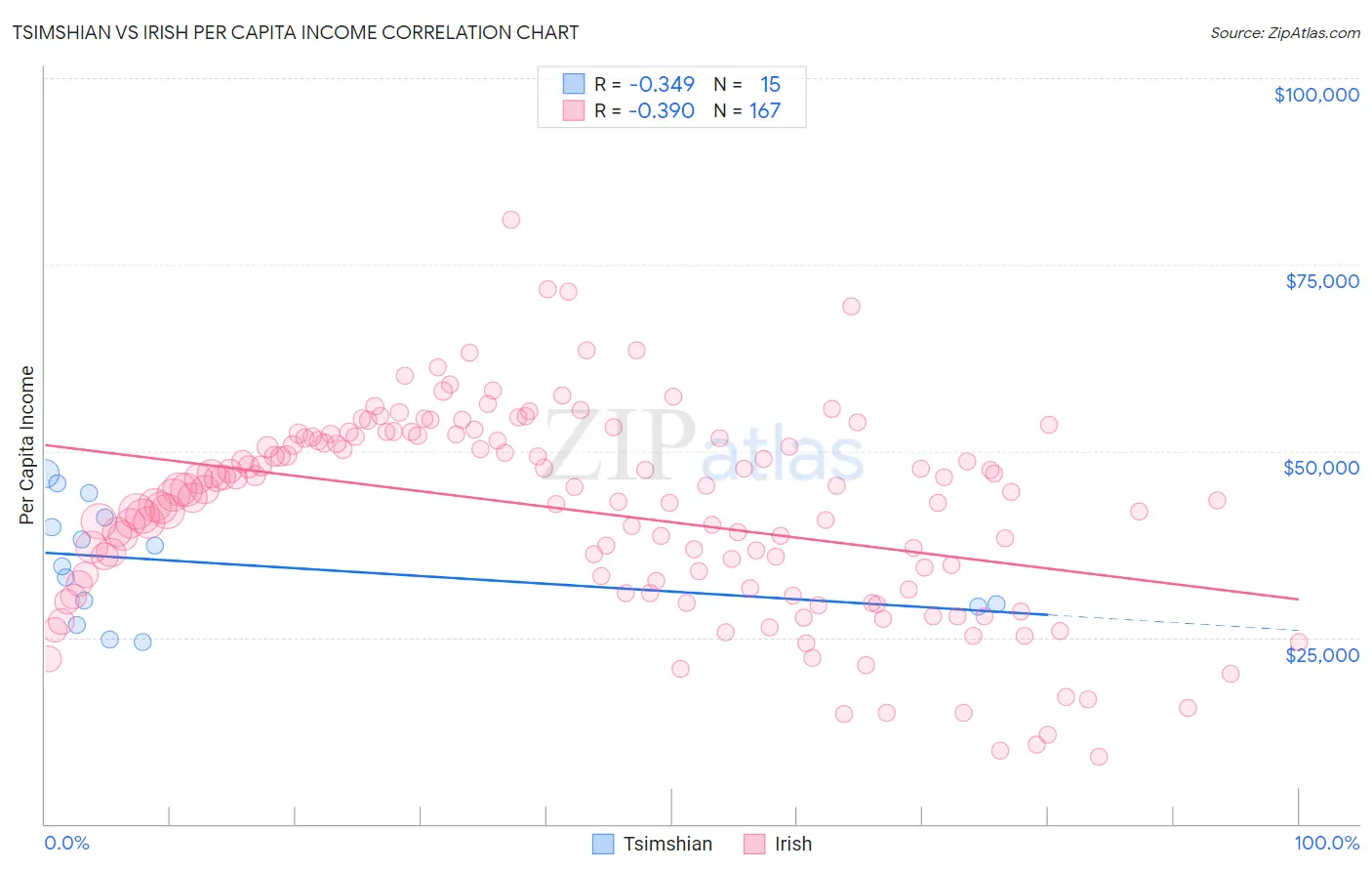 Tsimshian vs Irish Per Capita Income
