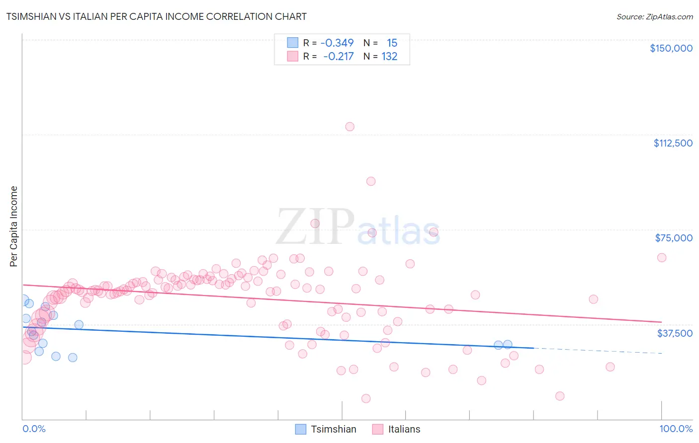 Tsimshian vs Italian Per Capita Income