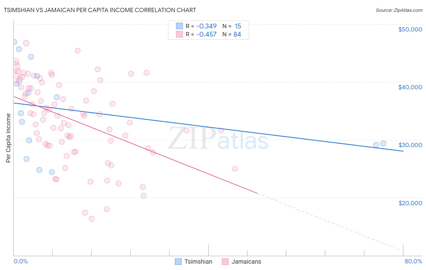 Tsimshian vs Jamaican Per Capita Income