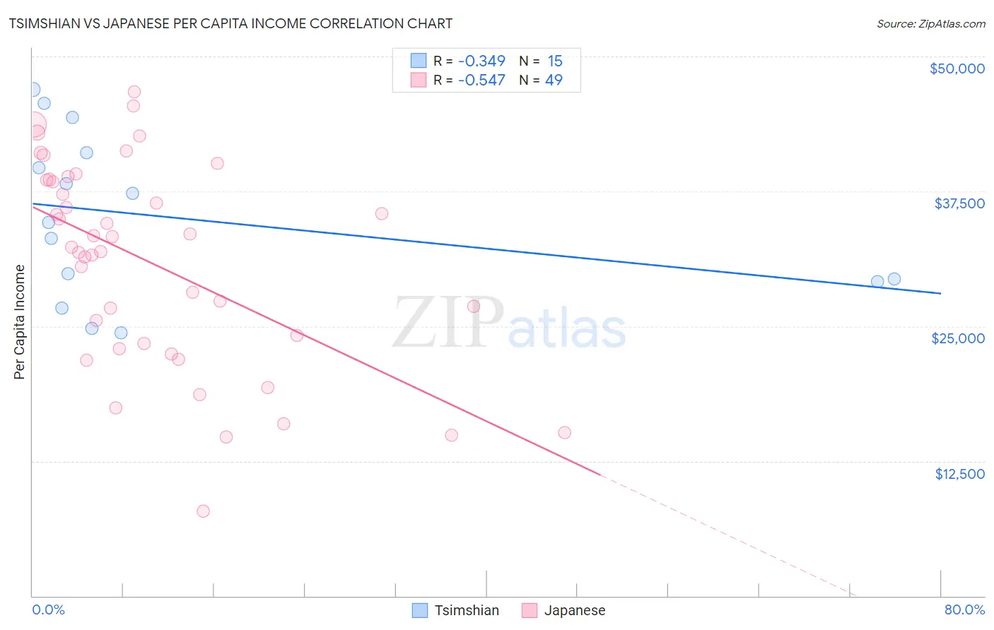 Tsimshian vs Japanese Per Capita Income