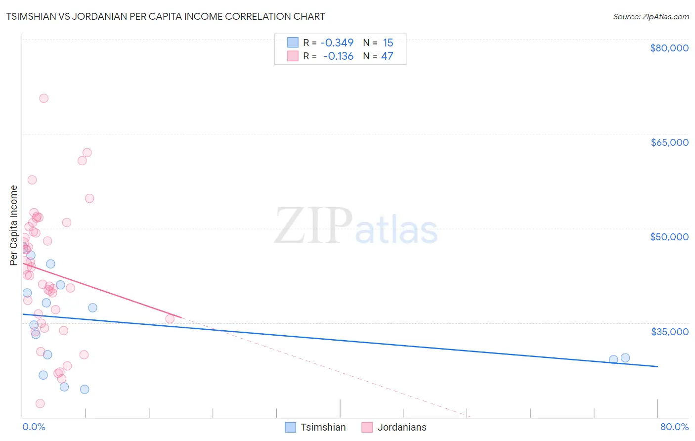Tsimshian vs Jordanian Per Capita Income