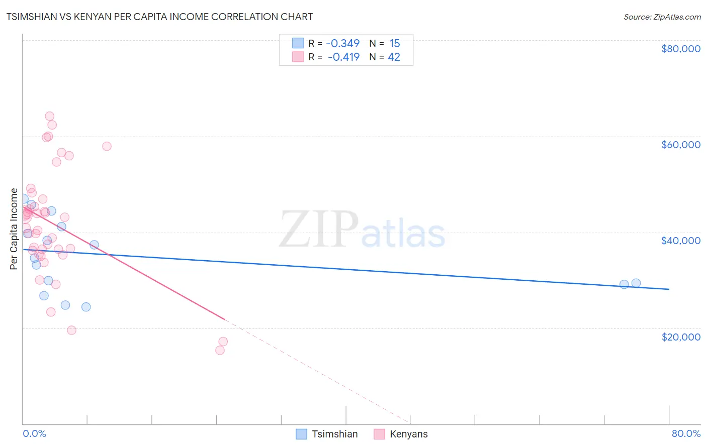 Tsimshian vs Kenyan Per Capita Income
