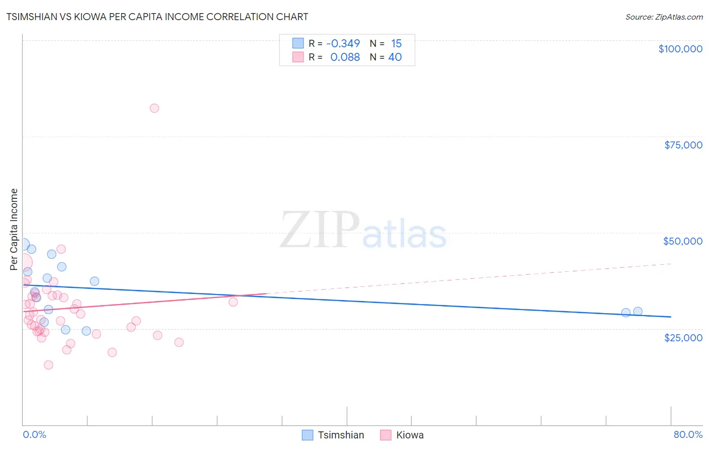 Tsimshian vs Kiowa Per Capita Income