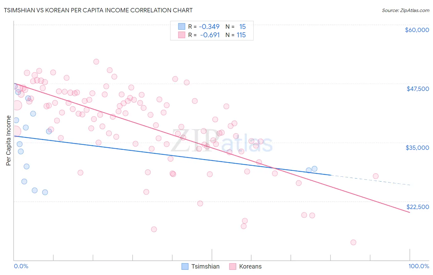 Tsimshian vs Korean Per Capita Income