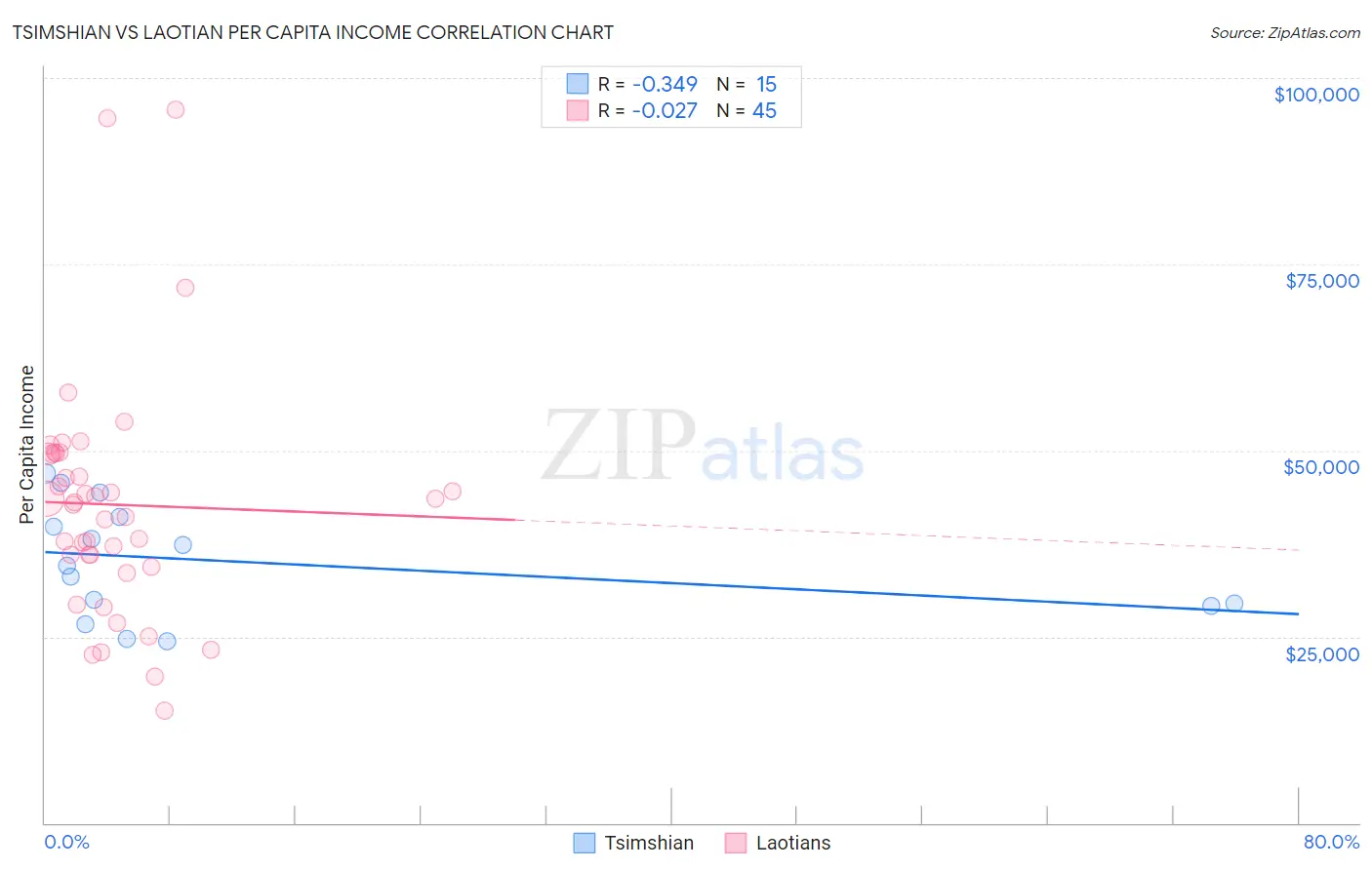 Tsimshian vs Laotian Per Capita Income