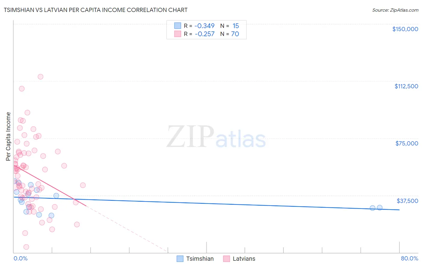 Tsimshian vs Latvian Per Capita Income