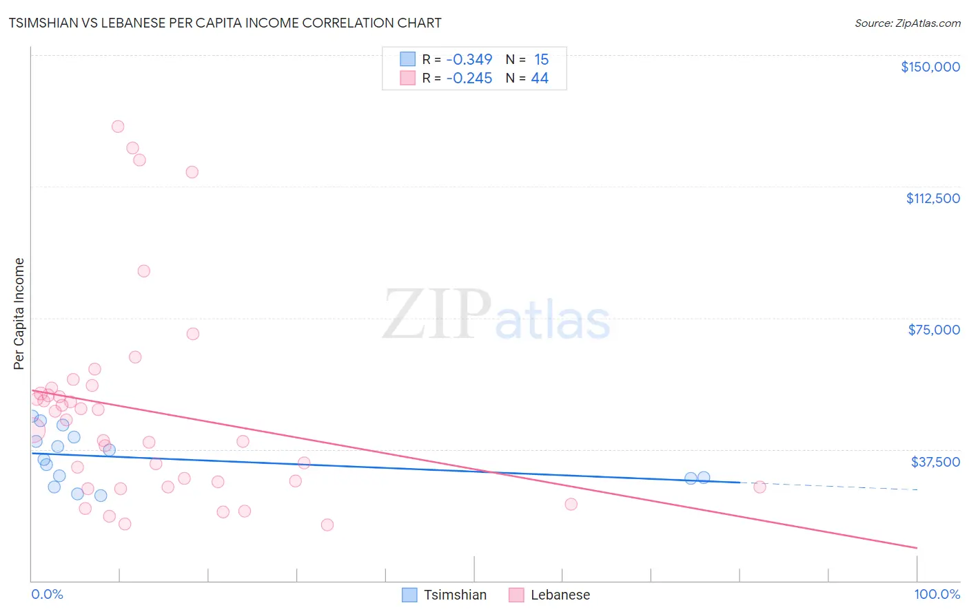 Tsimshian vs Lebanese Per Capita Income