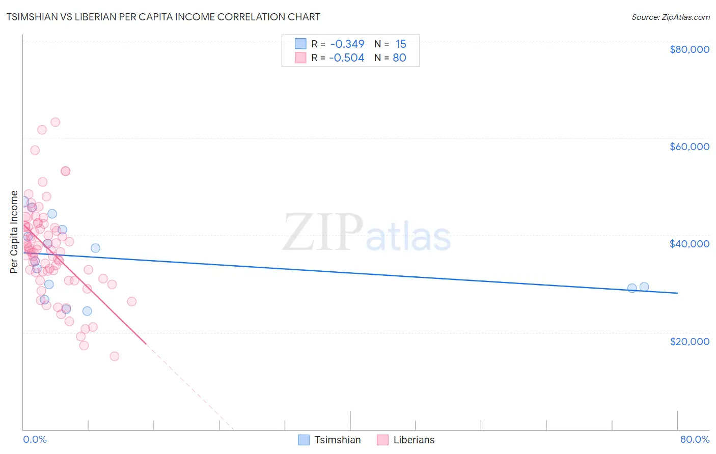 Tsimshian vs Liberian Per Capita Income