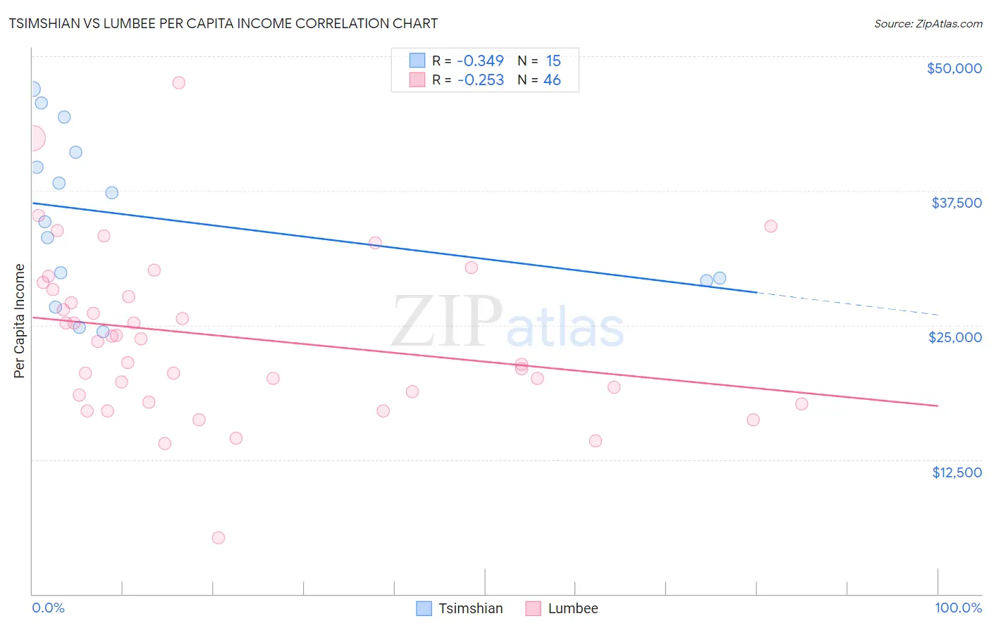 Tsimshian vs Lumbee Per Capita Income