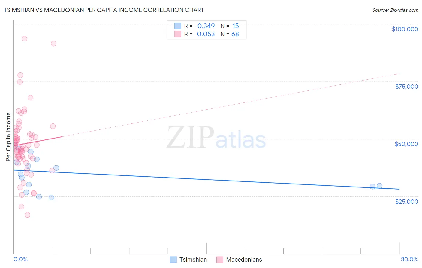 Tsimshian vs Macedonian Per Capita Income