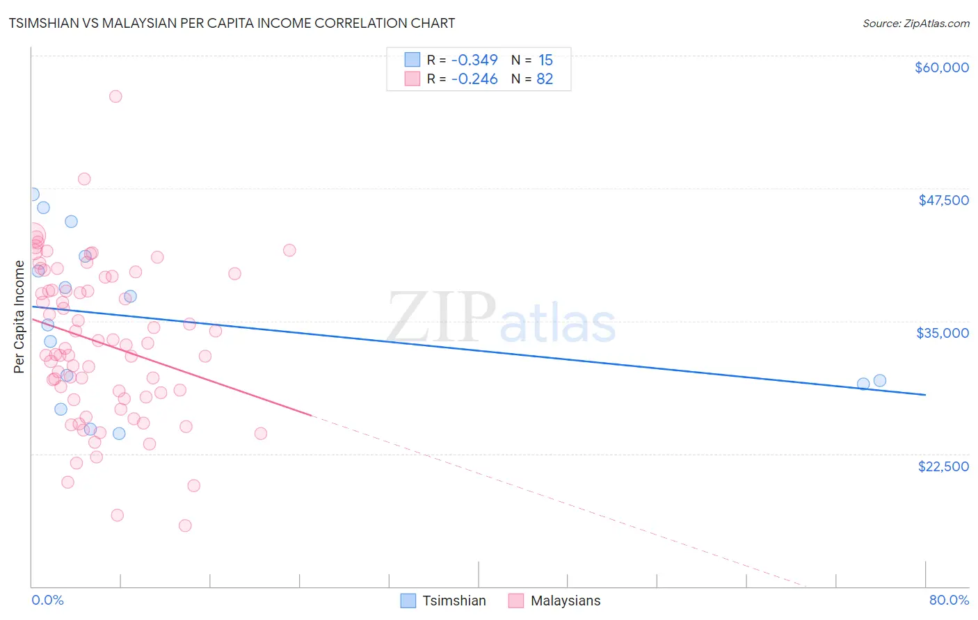 Tsimshian vs Malaysian Per Capita Income