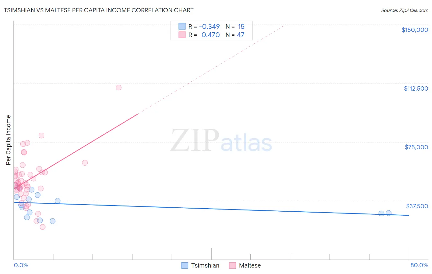 Tsimshian vs Maltese Per Capita Income