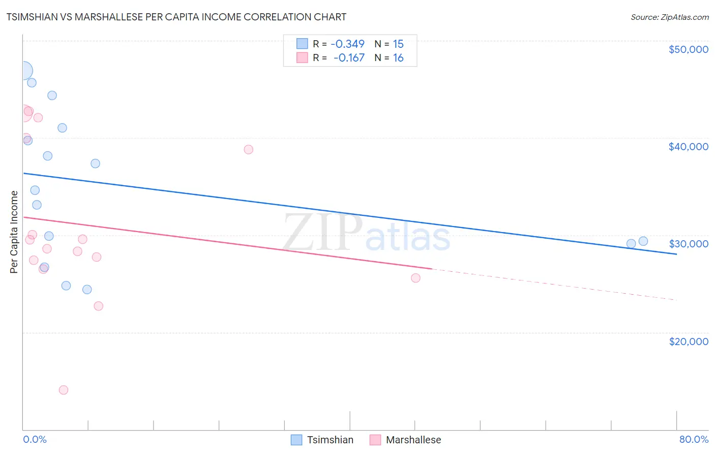 Tsimshian vs Marshallese Per Capita Income