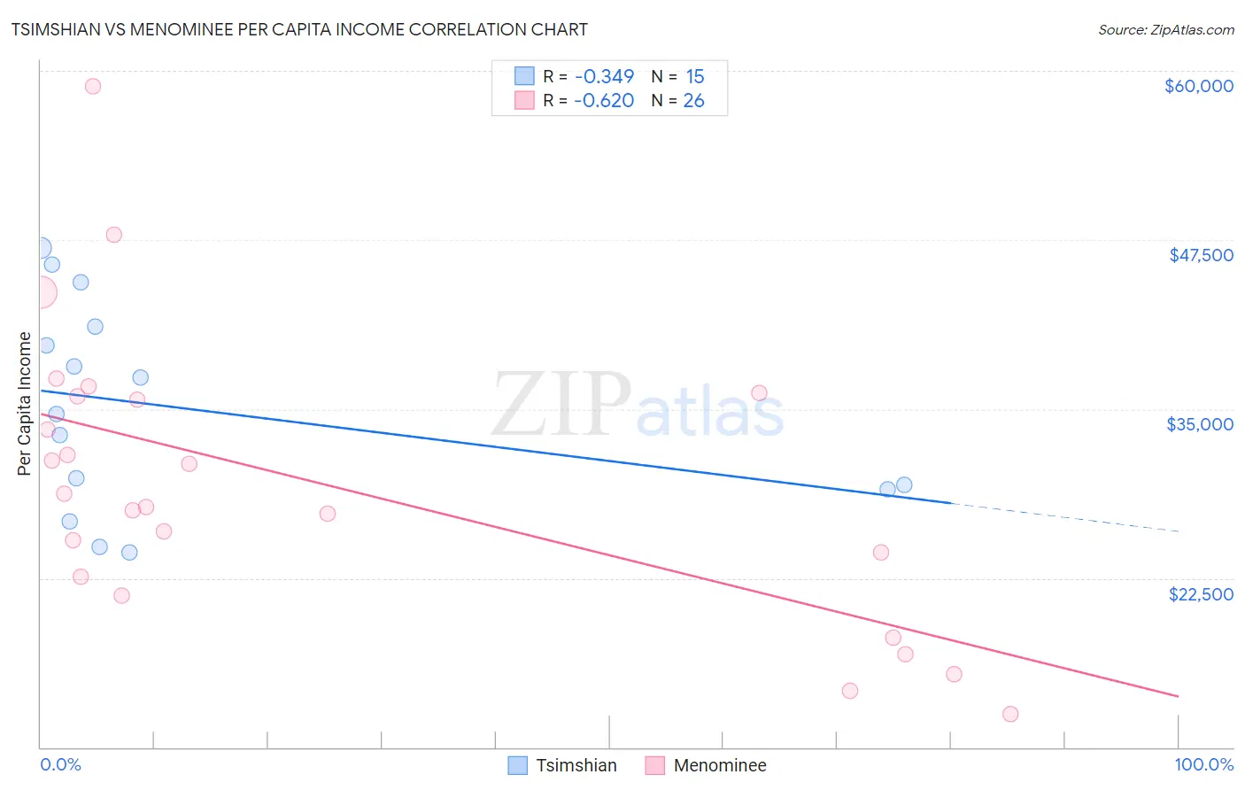 Tsimshian vs Menominee Per Capita Income