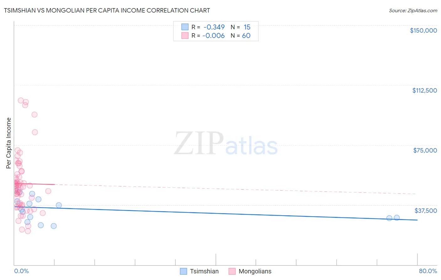 Tsimshian vs Mongolian Per Capita Income