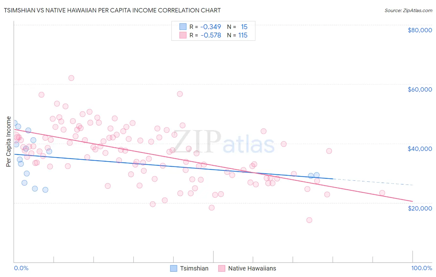 Tsimshian vs Native Hawaiian Per Capita Income