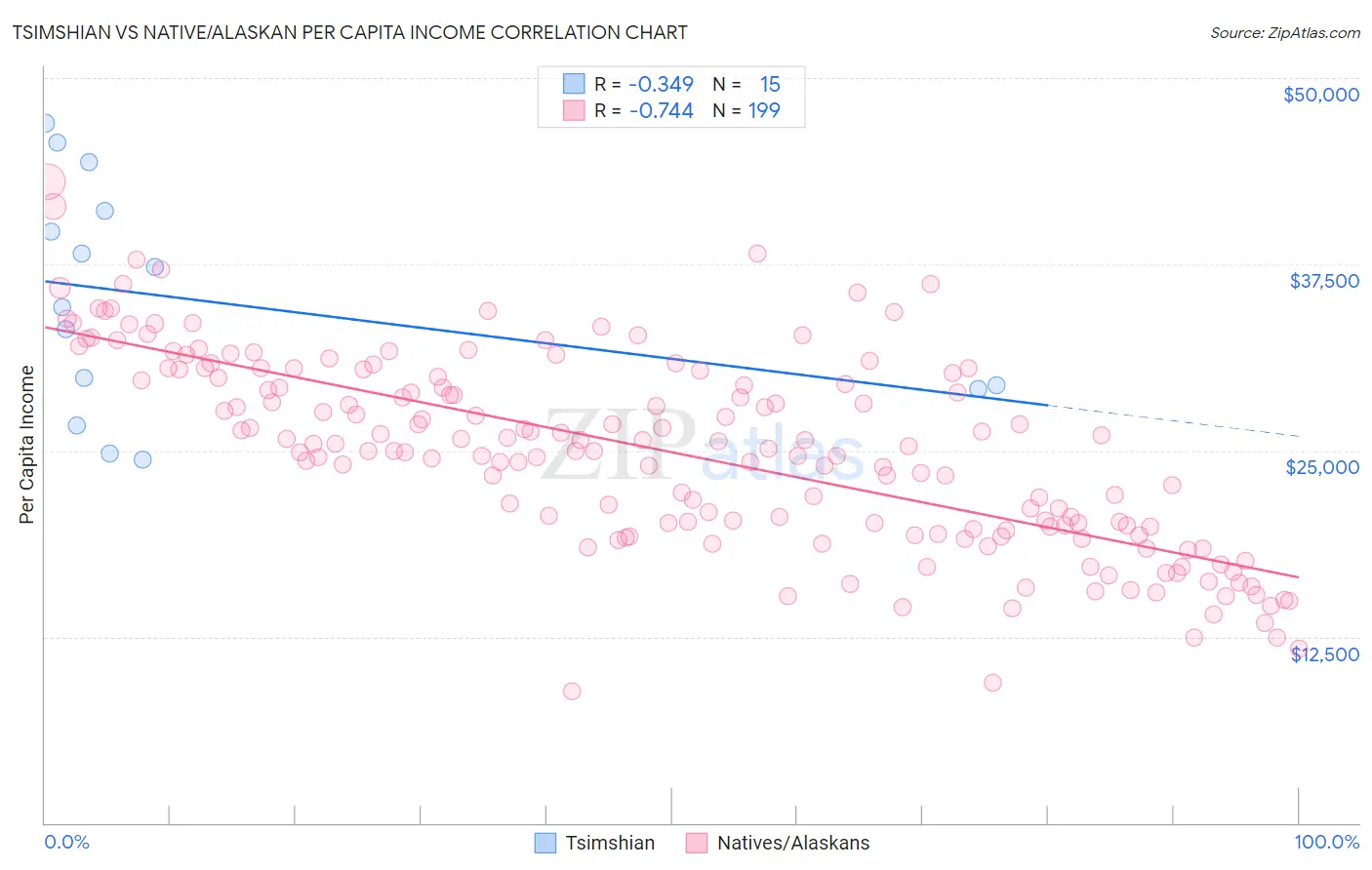 Tsimshian vs Native/Alaskan Per Capita Income