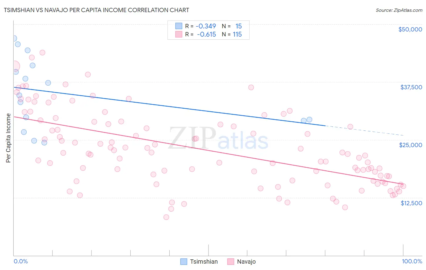 Tsimshian vs Navajo Per Capita Income