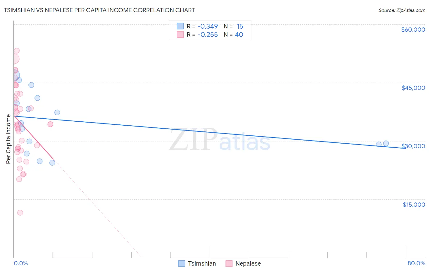 Tsimshian vs Nepalese Per Capita Income