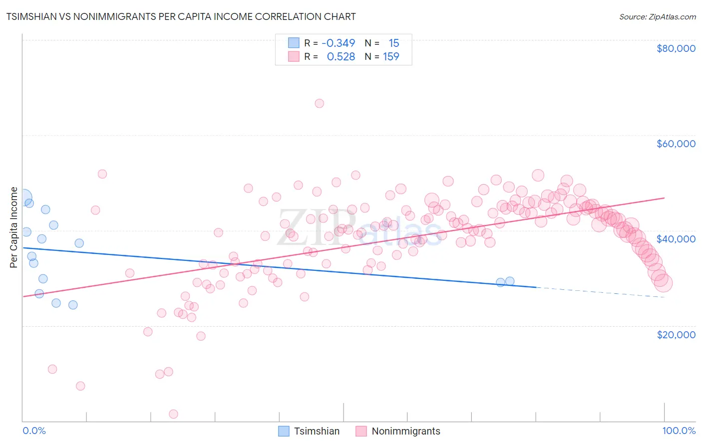 Tsimshian vs Nonimmigrants Per Capita Income