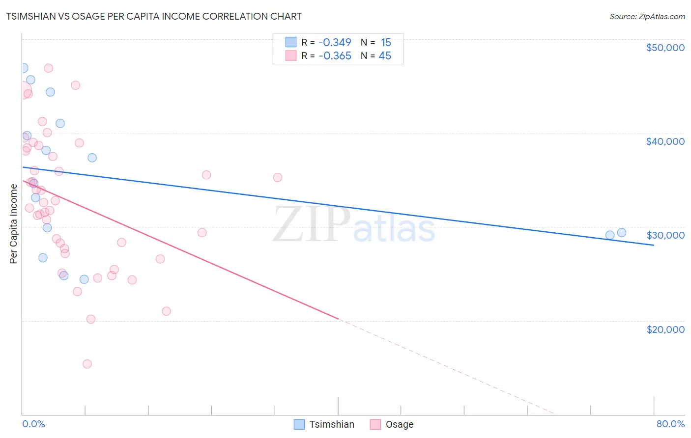 Tsimshian vs Osage Per Capita Income